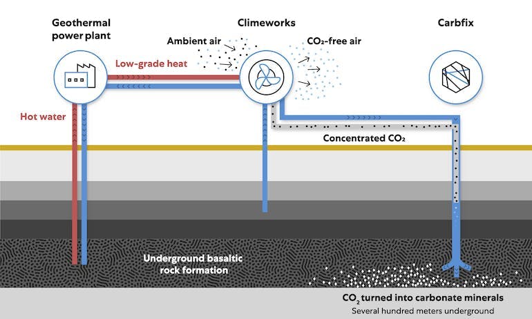 Diagram showing how geothermal power plants convert CO2 from the atmosphere into carbonate minerals stored underground.